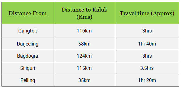 Distance chart from Kaluk Distance chart from Kaluk